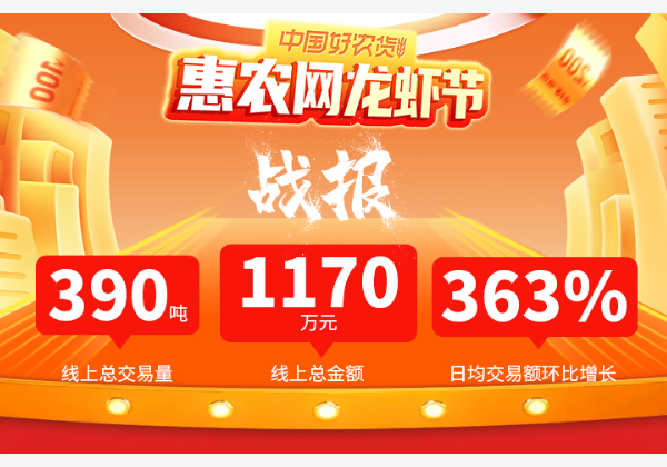 “龍蝦節”圓滿收官 惠農(nóng)網線上(shàng)兩天售出390噸