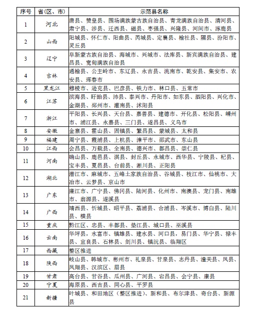 2020年(nián)第一(yī)批示範縣名單.jpg