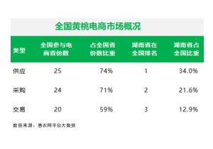 惠農(nóng)網發布黃(huáng)桃産業(yè)大(dà)數(shù)據，湖(hú)南(nán)遠(yuǎn)超全國(guó)增速進入發展“快(kuài)車(chē)道(dào)”