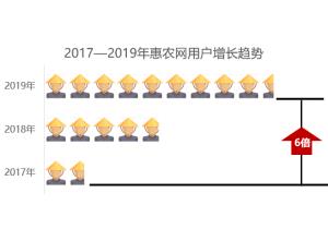 惠農(nóng)網用(yòng)戶行(xíng)為(wèi)報(bào)告發布，80後成為(wèi)農(nóng)業(yè)B2B電(diàn)商的(de)主力軍