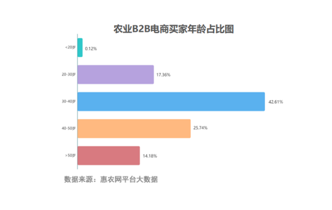 惠農(nóng)網發布《2021年(nián)H1農(nóng)産品大(dà)宗采購(gòu)行(xíng)為(wèi)圖鑒》