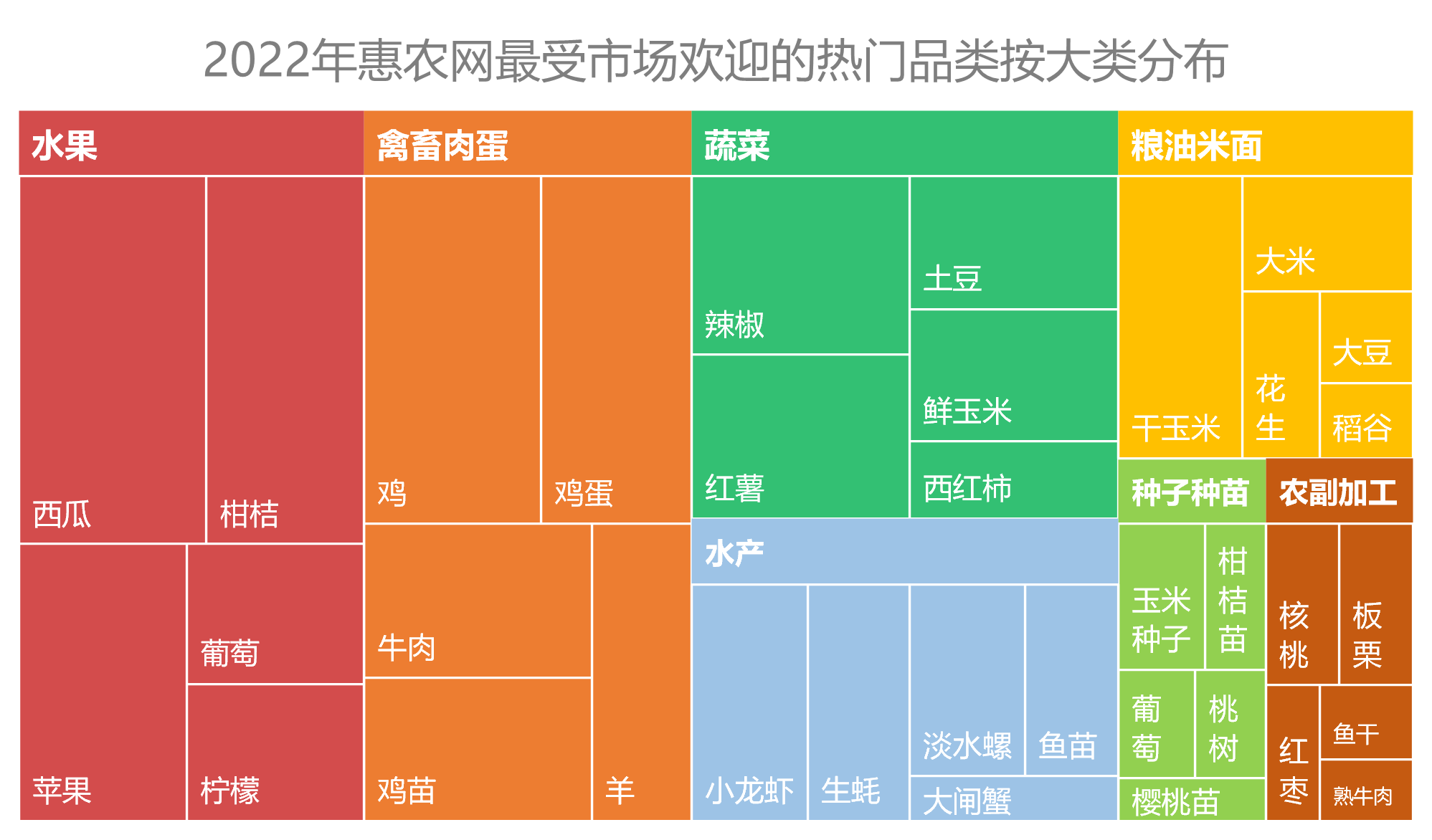 農(nóng)産品2022年(nián)度盤點，惠農(nóng)網大(dà)數(shù)據告訴你(nǐ)誰是(shì)真“網紅(hóng)”